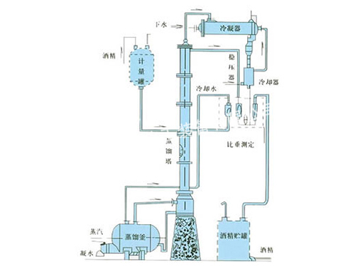 甲醇、乙醇蒸馏装置